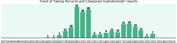 Percocet and Citalopram hydrobromide drug interactions. Percocet and Citalopram hydrobromide drug interactions.
